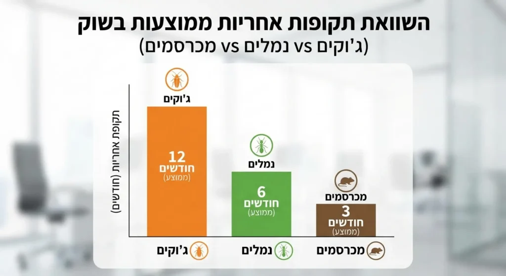 גרף בר השוואתי של שירותי הדברה נגד ג'וקים, נמלים ומכרסמים.