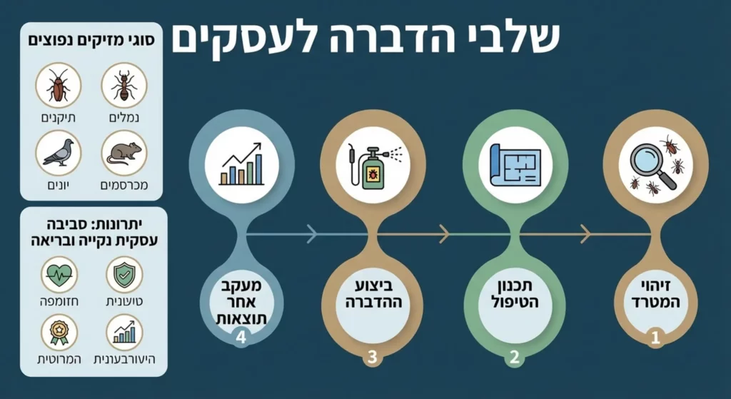 איור תהליך הדברה בשלבים, מזהוי מזיקים ועד מעקב אחר תוצאות.
