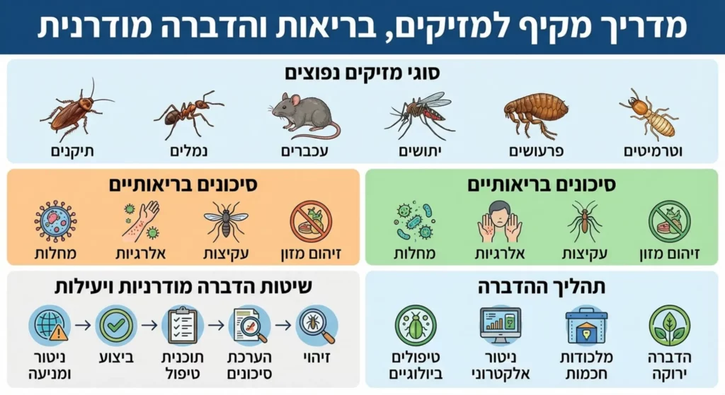 תמונה: מגוון מזיקים, סיכונים בריאותיים, שירותי הדברה ודרכי טיפול.