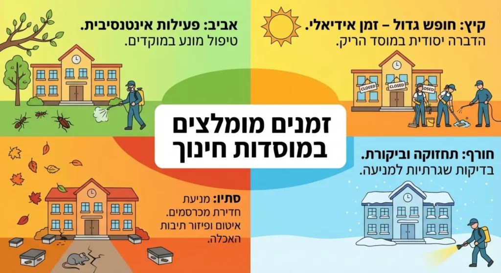 איור המחשה עונות השנה וטיפול הדברה מונעת במוסדות חינוך.