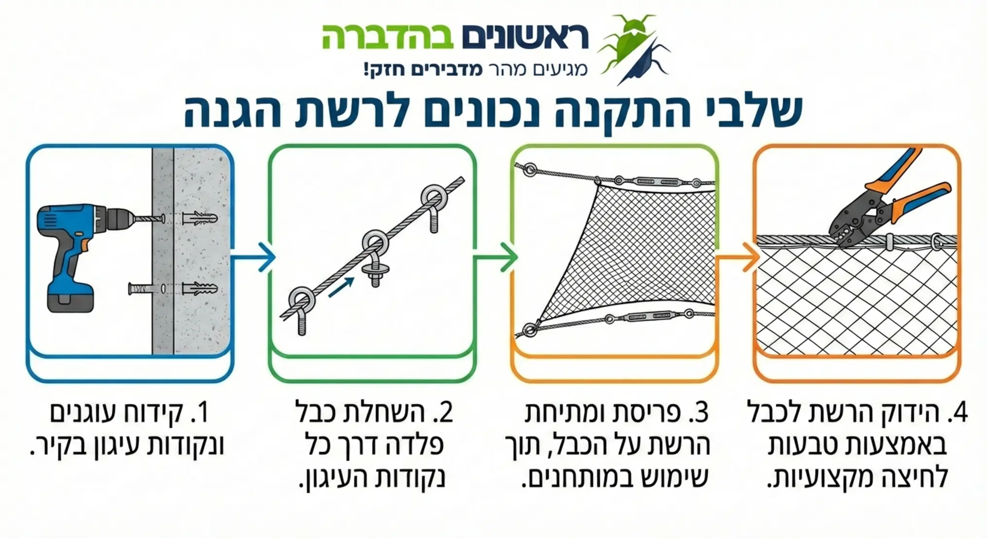 אינפוגרפיקה המציגה את שלבי ההתקנה הנכונים: קידוח, השחלת כבל פלדה, מתיחת הרשת ושימוש בטבעות לחיצה מקצועיות