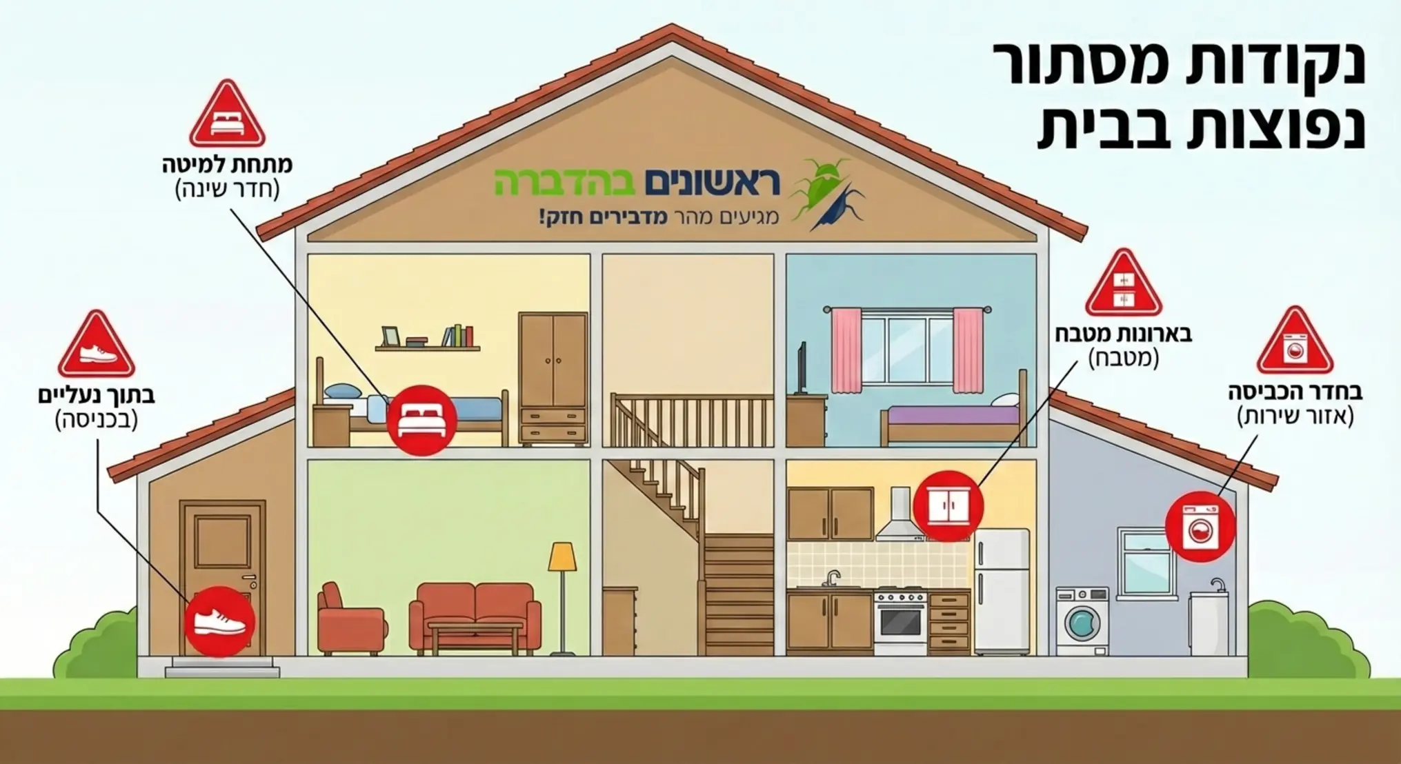 אינפוגרפיקה המציגה חתך של בית ומסמנת באייקונים אדומים את נקודות המסתור הנפוצות: בתוך נעליים, מתחת למיטה, בארונות מטבח ובחדר הכביסה