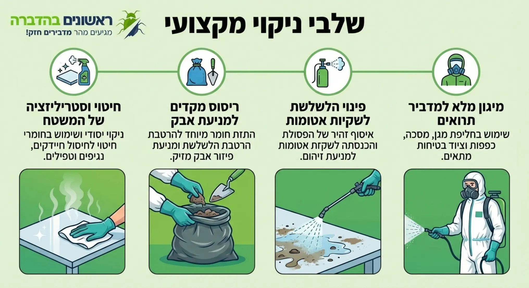 אינפוגרפיקה המראה את שלבי הניקוי המקצועי: 1. מיגון מלא למדביר 2. ריסוס מקדים למניעת אבק 3. פינוי הלשלשת לשקיות אטומות 4. חיטוי וסטריליזציה של המשטח