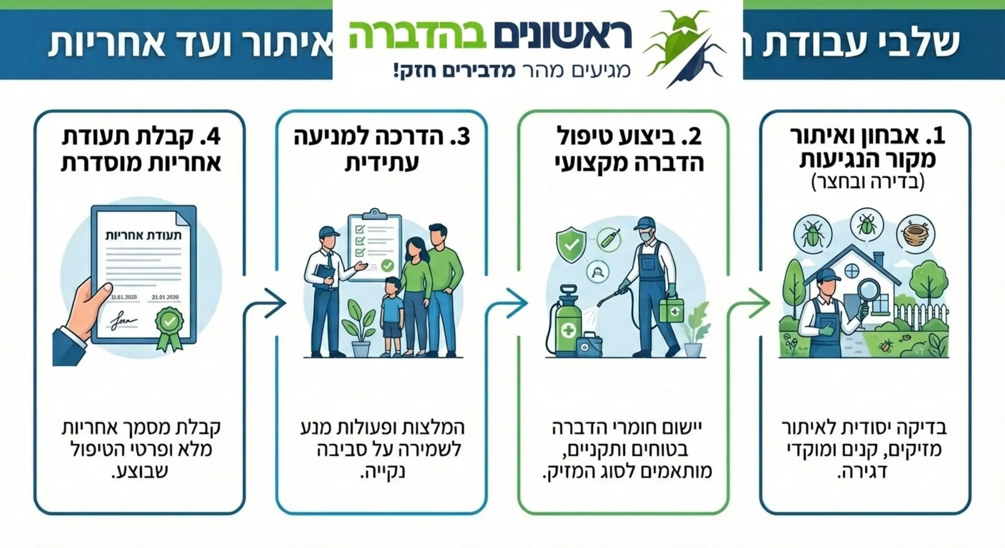 אינפוגרפיקה מעוצבת המציגה את ארבעת שלבי העבודה של חברת הדברה מקצועית החל מאיתור מקור הנגיעות בחצר ובדירה ועד לקבלת תעודת אחריות מוסדרת על העבודה