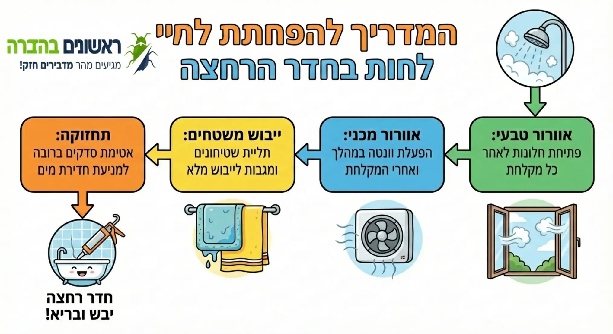 תרשים זרימה צבעוני המסביר צעד אחר צעד כיצד להפחית לחות בחדר הרחצה, כולל איורים של פתיחת חלונות, שימוש בוונטה, תליית שטיחונים לייבוש ואטימת סדקים ברובה