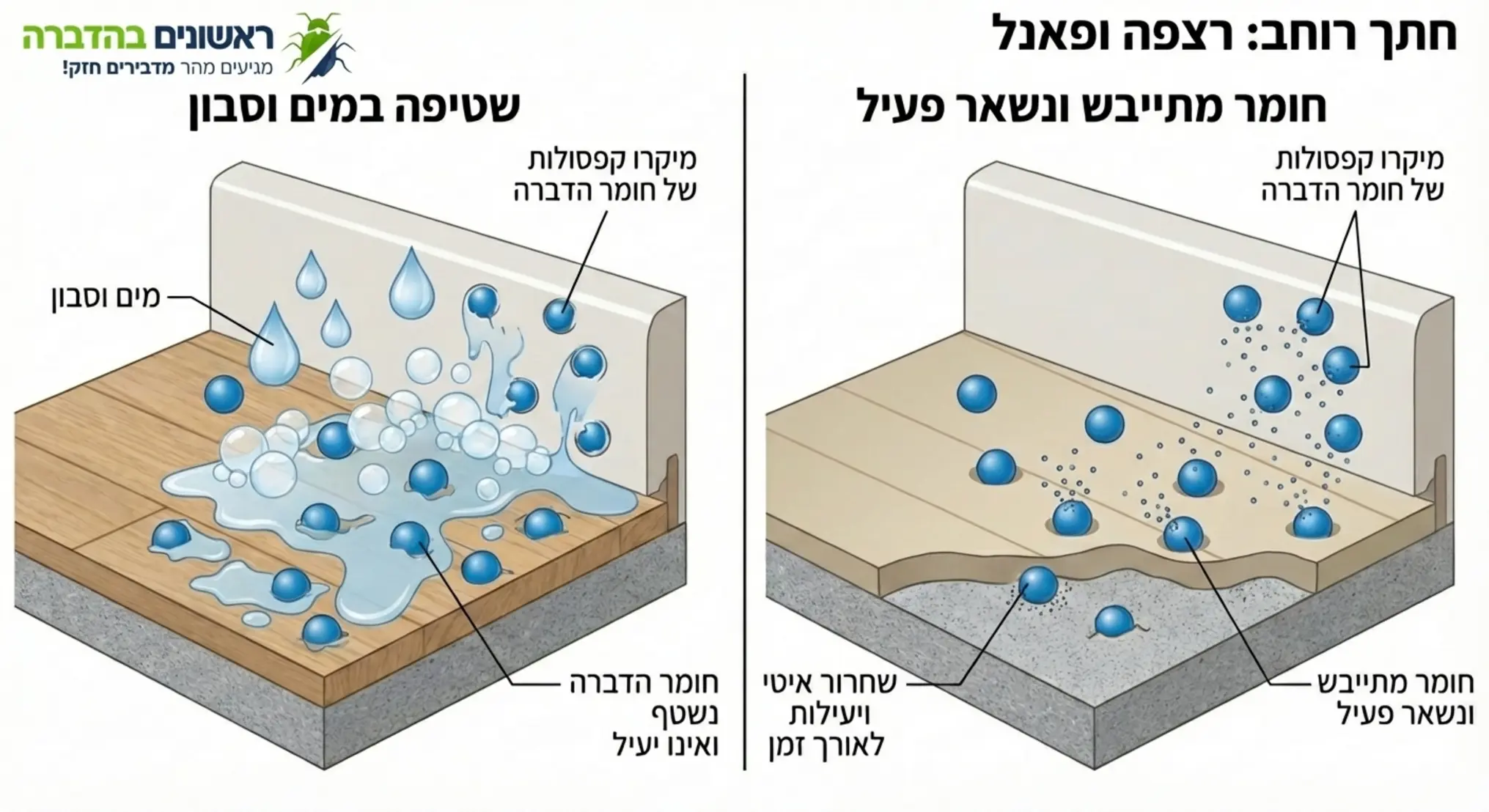 אינפוגרפיקה המציגה חתך רוחב של רצפה ופאנל עם מיקרו קפסולות של חומר הדברה, המדגימה כיצד מים וסבון שוטפים את החומר לעומת חומר שמתייבש ונשאר פעיל ביעילות לאורך זמן