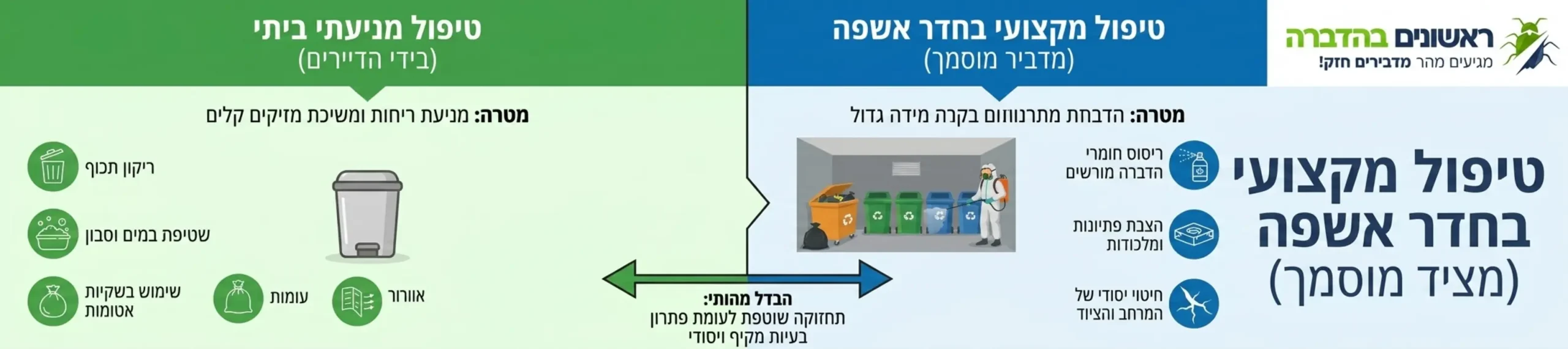 אינפוגרפיקה המסבירה את ההבדל בין טיפול מניעתי ביתי בפח האשפה לבין פעולות שמבצע מדביר מוסמך בחדר אשפה של בניין משותף