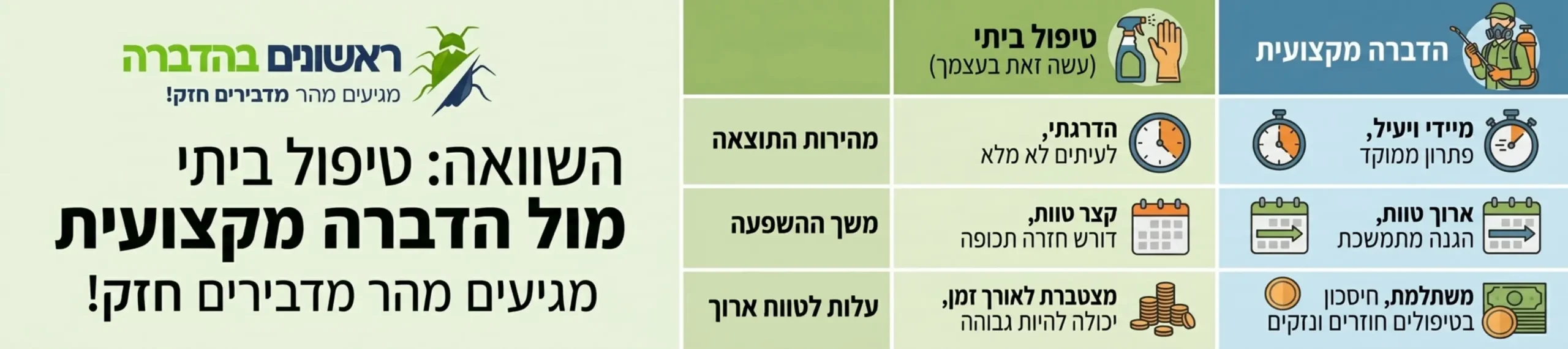 טבלה גרפית מעוצבת המשווה בין טיפול ביתי לבין הדברה מקצועית על פי פרמטרים של מהירות התוצאה משך ההשפעה ועלות לטווח ארוך