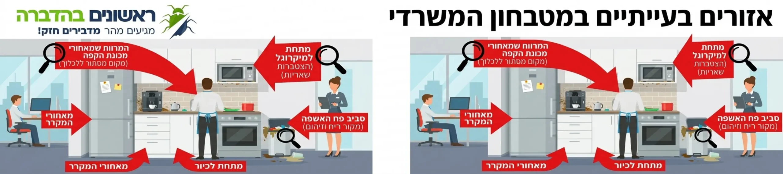 אינפוגרפיקה המציגה את האזורים הבעייתיים ביותר במטבחון משרדי, כמו המרווח שמאחורי מכונת הקפה, מתחת למיקרוגל וסביב פח האשפה, עם חצים המצביעים על מקומות מסתור פוטנציאליים