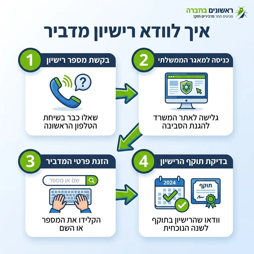 אינפוגרפיקה — איך לוודא רישיון מדביר: בקשת מספר רישיון, כניסה למאגר הממשלתי, הזנת פרטי המדביר, בדיקת תוקף הרישיון