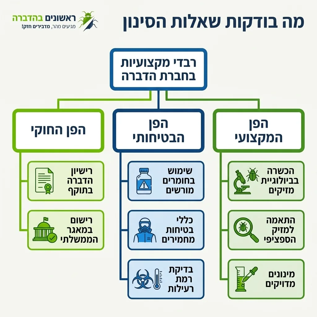 אינפוגרפיקה — מה בודקות שאלות הסינון: רבדי מקצועיות בחברת הדברה