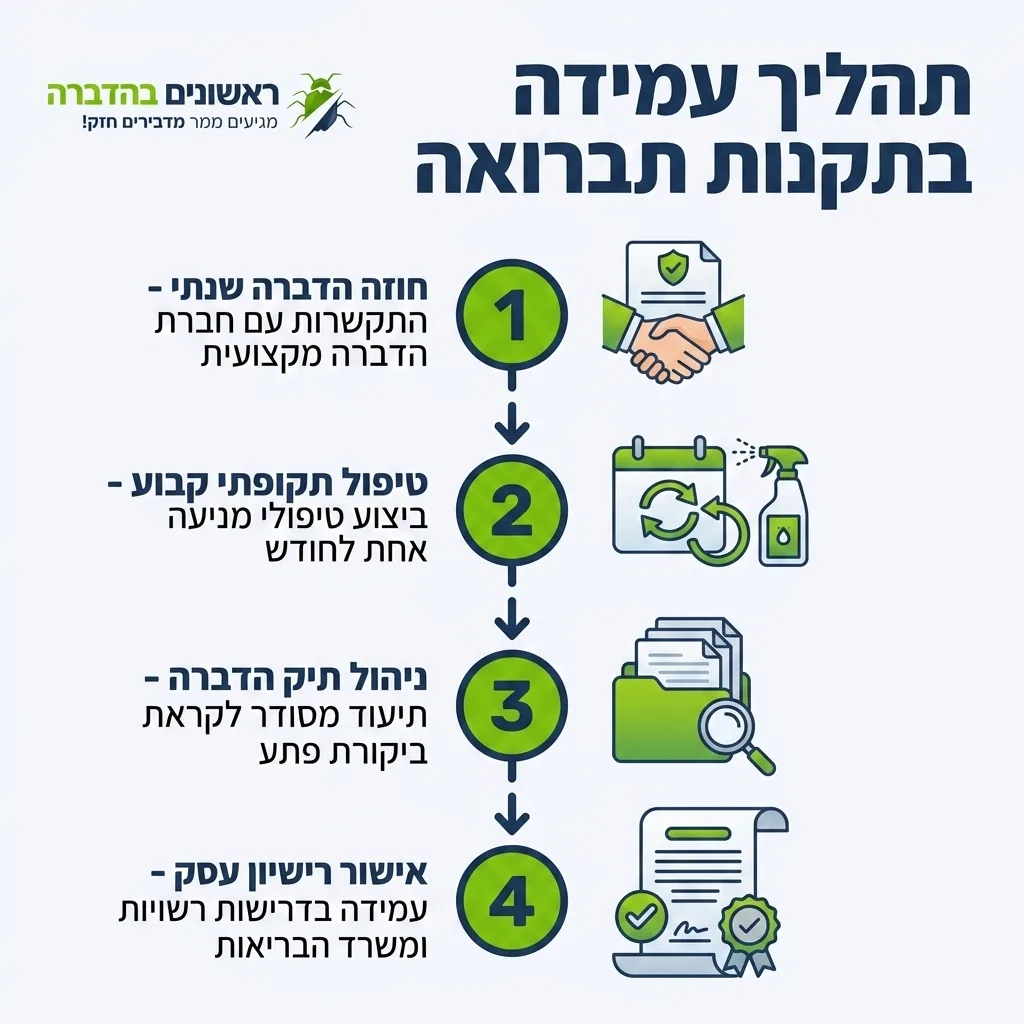 אינפוגרפיקה — תהליך עמידה בתקנות תברואה: חוזה הדברה שנתי, טיפול תקופתי קבוע, ניהול תיק הדברה, אישור רישיון עסק