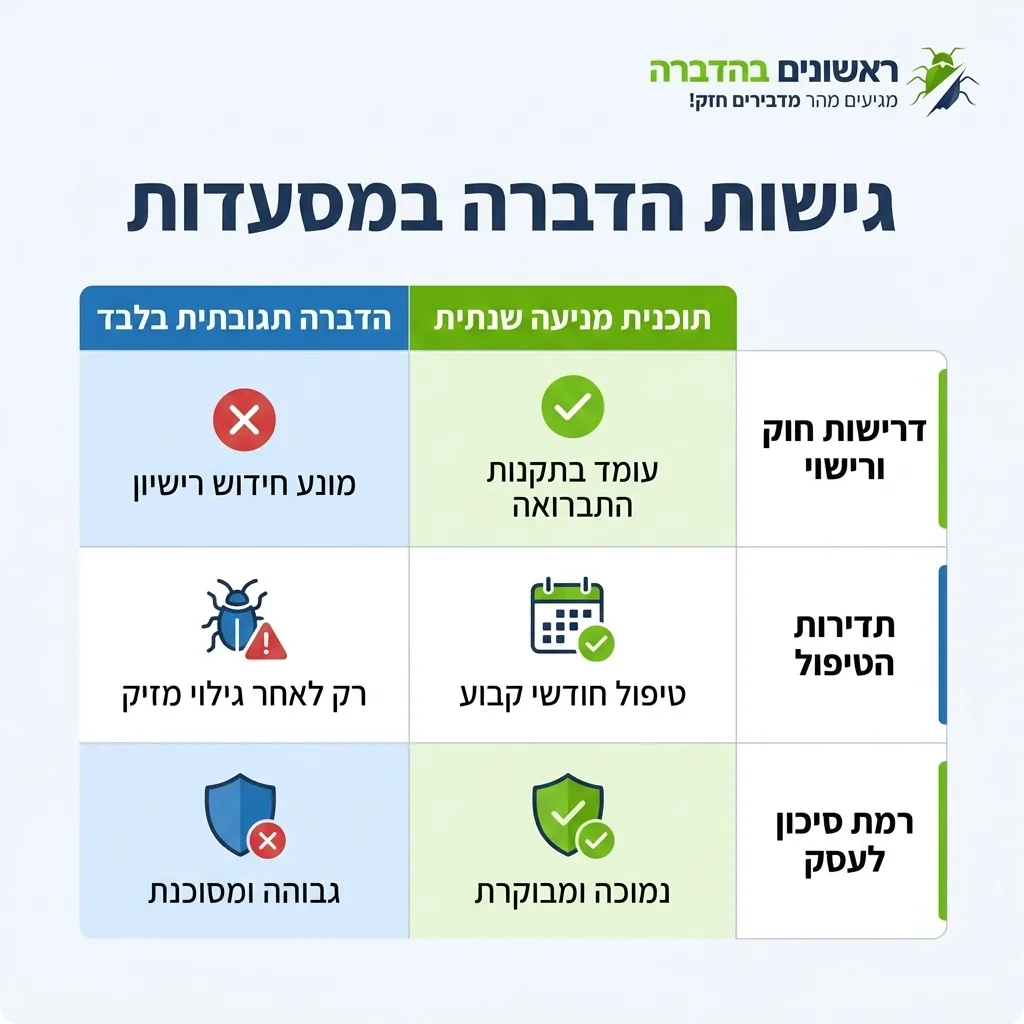 אינפוגרפיקה — גישות הדברה במסעדות: השוואה בין תוכנית מניעה שנתית, הדברה תגובתית בלבד