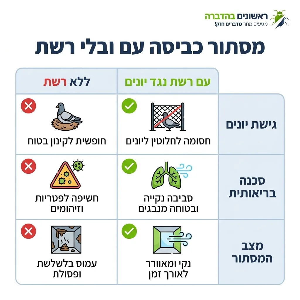 אינפוגרפיקה — מסתור כביסה עם ובלי רשת: השוואה בין ללא רשת, עם רשת נגד יונים