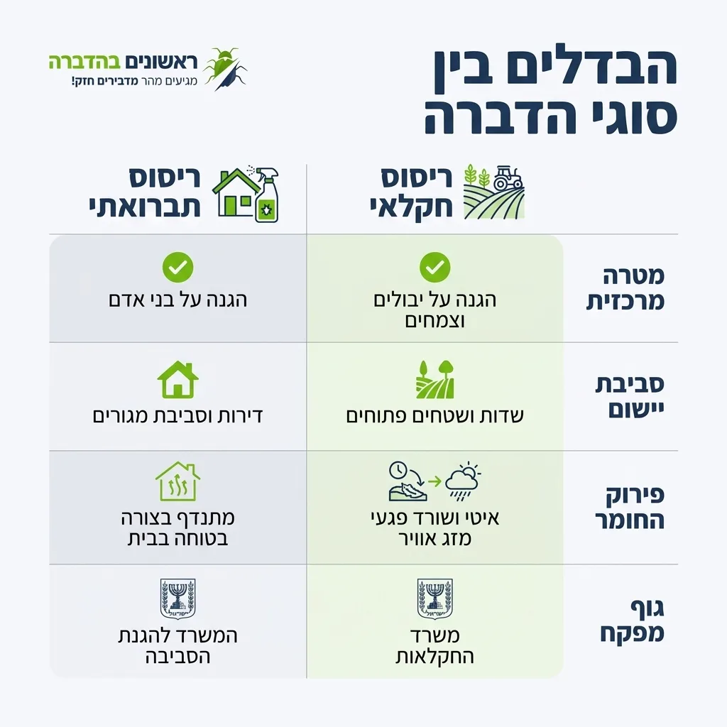 אינפוגרפיקה — הבדלים בין סוגי הדברה: השוואה בין ריסוס חקלאי, ריסוס תברואתי