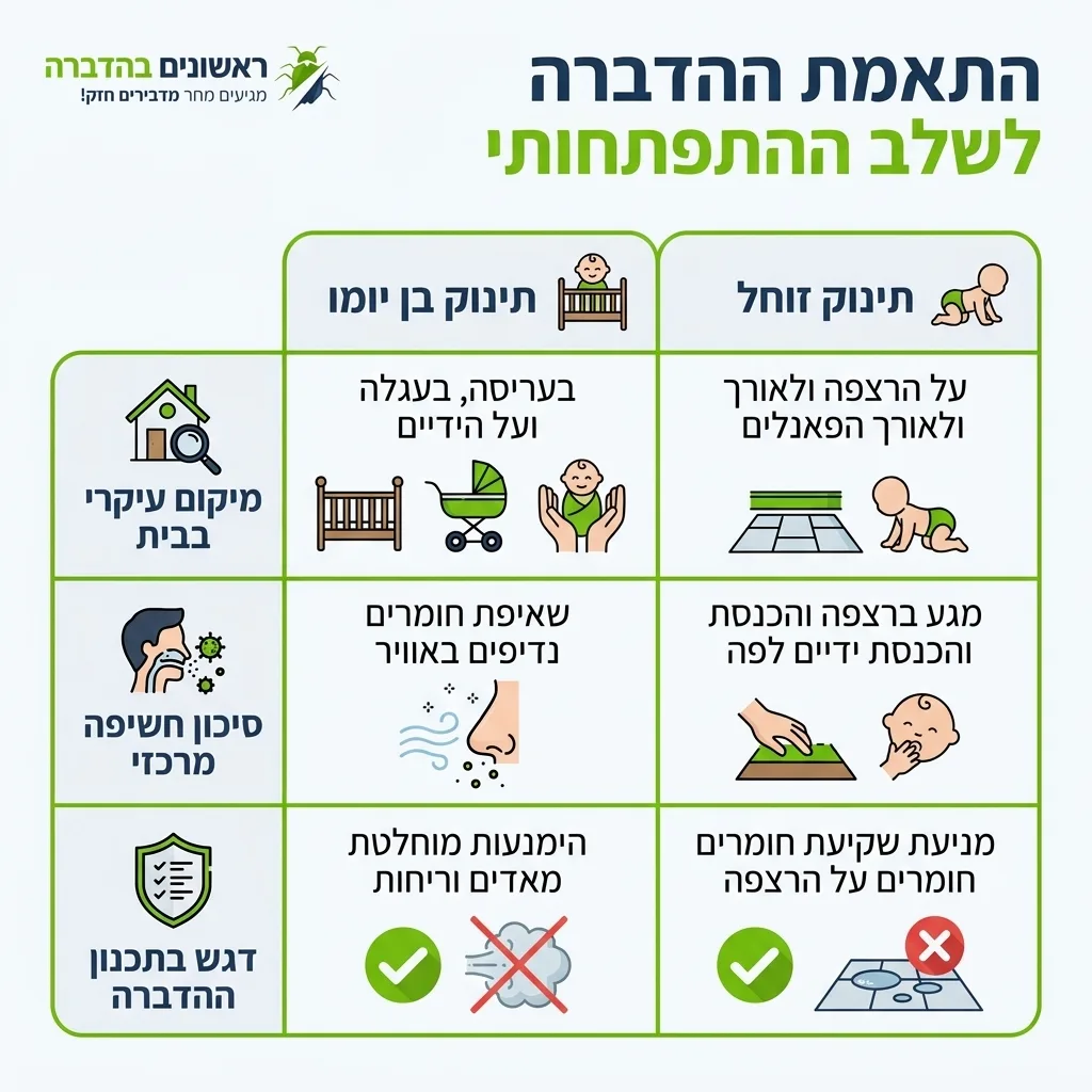 אינפוגרפיקה — התאמת ההדברה לשלב ההתפתחותי: השוואה בין תינוק בן יומו, תינוק זוחל