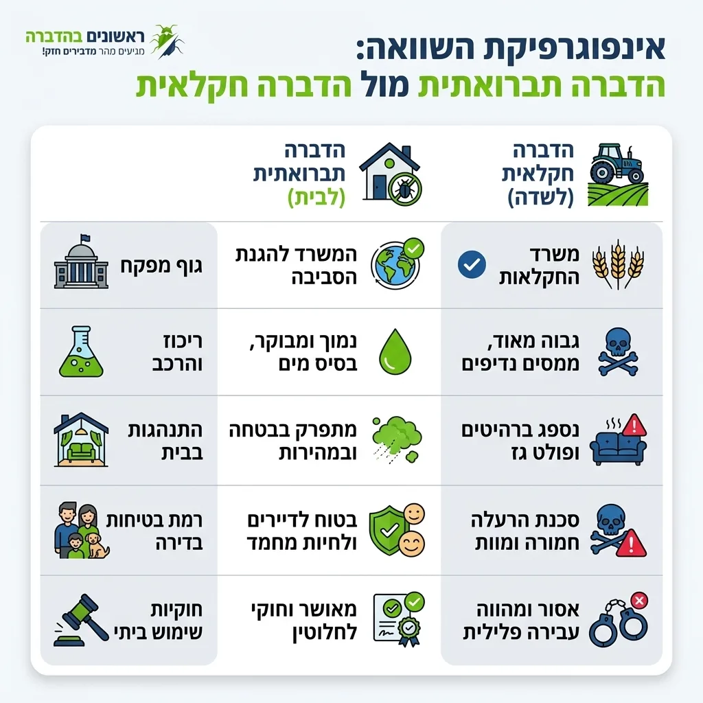 אינפוגרפיקה — הדברה תברואתית מול הדברה חקלאית: השוואה בין הדברה תברואתית לבית, הדברה חקלאית לשדה