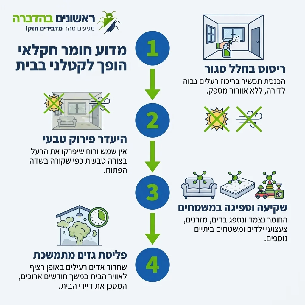 אינפוגרפיקה — מדוע חומר חקלאי הופך לקטלני בבית: ריסוס בחלל סגור, היעדר פירוק טבעי, שקיעה וספיגה במשטחים, פליטת גזים מתמשכת