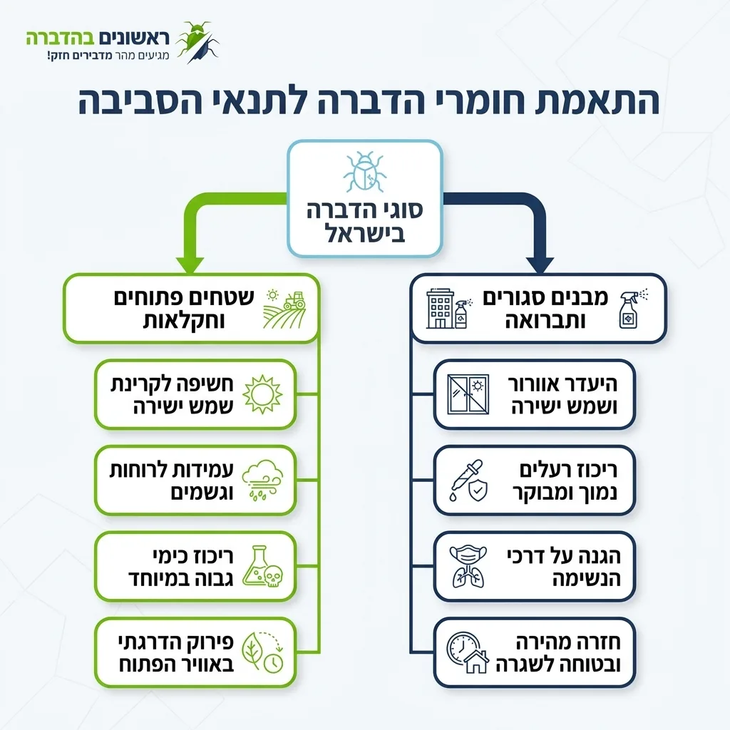 אינפוגרפיקה — התאמת חומרי הדברה לתנאי הסביבה: סוגי הדברה בישראל